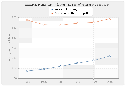 Réaumur : Number of housing and population