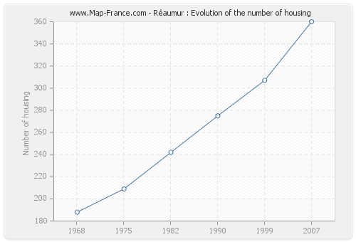 Réaumur : Evolution of the number of housing