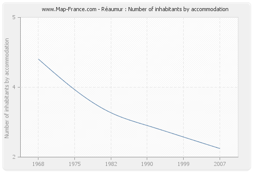 Réaumur : Number of inhabitants by accommodation