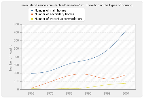 Notre-Dame-de-Riez : Evolution of the types of housing