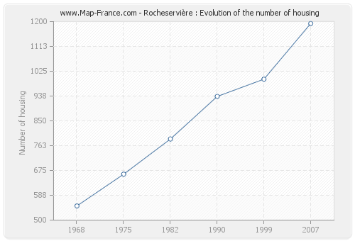 Rocheservière : Evolution of the number of housing