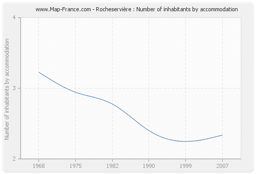 Rocheservière : Number of inhabitants by accommodation