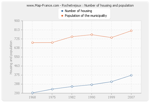 Rochetrejoux : Number of housing and population