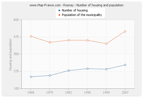 Rosnay : Number of housing and population