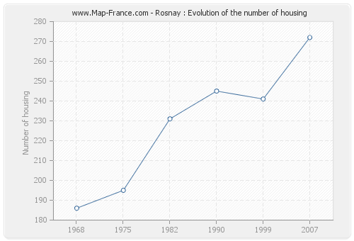 Rosnay : Evolution of the number of housing