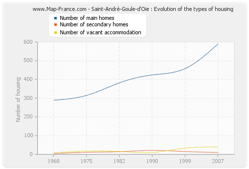 Saint-André-Goule-d'Oie : Evolution of the types of housing