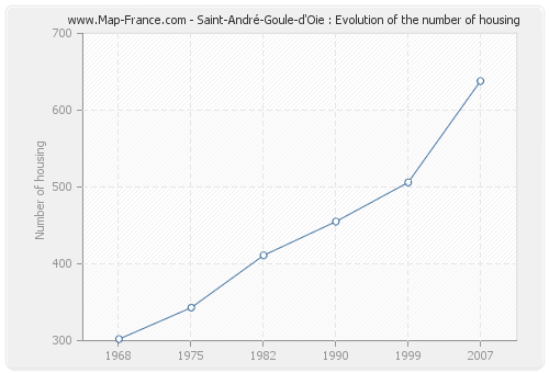 Saint-André-Goule-d'Oie : Evolution of the number of housing