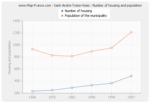 Saint-André-Treize-Voies : Number of housing and population