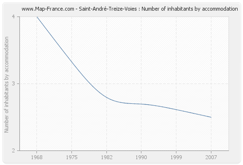 Saint-André-Treize-Voies : Number of inhabitants by accommodation