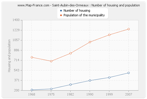 Saint-Aubin-des-Ormeaux : Number of housing and population
