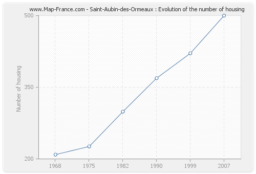 Saint-Aubin-des-Ormeaux : Evolution of the number of housing