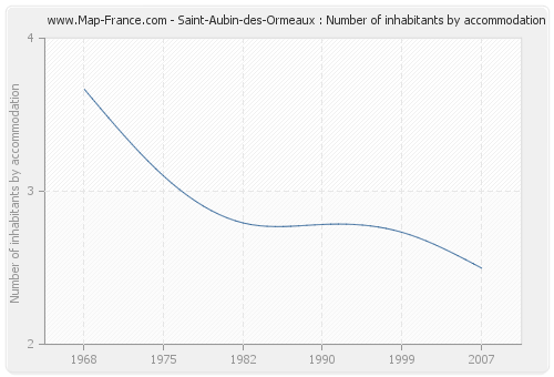 Saint-Aubin-des-Ormeaux : Number of inhabitants by accommodation