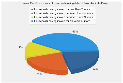 Household moving date of Saint-Aubin-la-Plaine