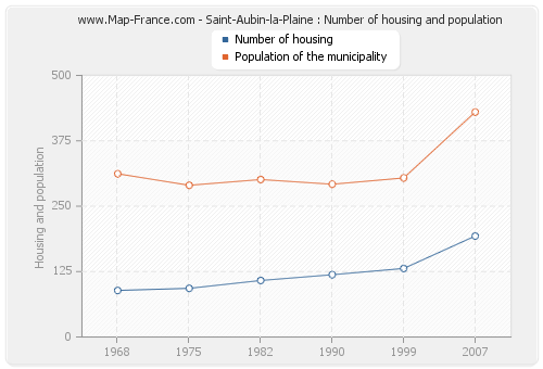 Saint-Aubin-la-Plaine : Number of housing and population