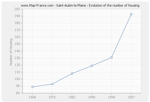 Saint-Aubin-la-Plaine : Evolution of the number of housing