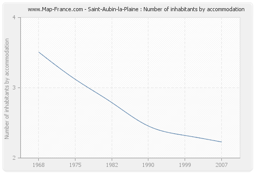 Saint-Aubin-la-Plaine : Number of inhabitants by accommodation