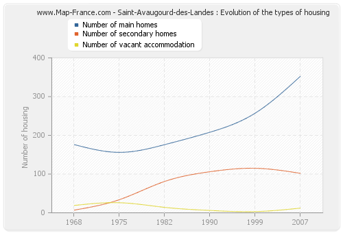 Saint-Avaugourd-des-Landes : Evolution of the types of housing