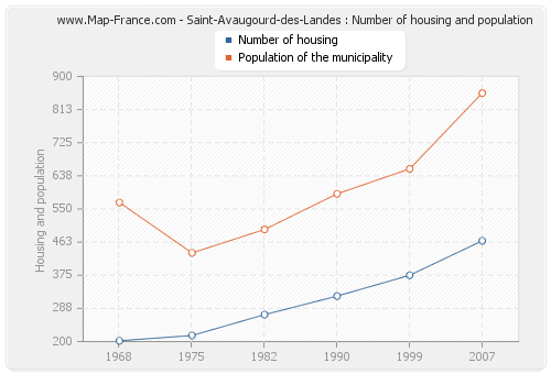 Saint-Avaugourd-des-Landes : Number of housing and population