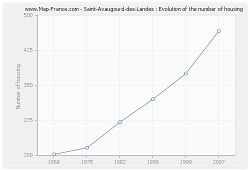 Saint-Avaugourd-des-Landes : Evolution of the number of housing