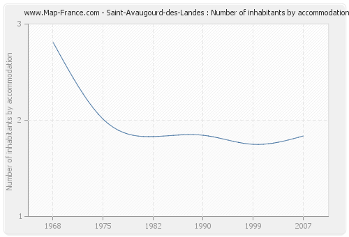 Saint-Avaugourd-des-Landes : Number of inhabitants by accommodation