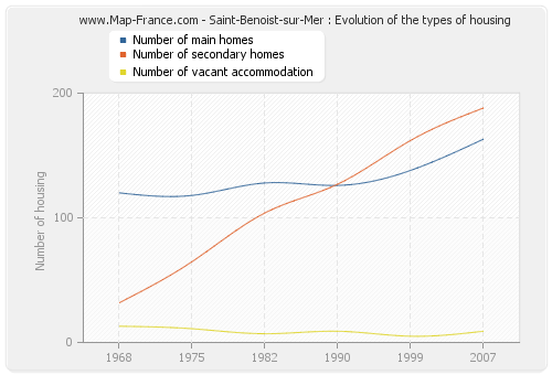 Saint-Benoist-sur-Mer : Evolution of the types of housing