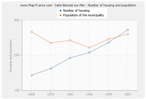 Saint-Benoist-sur-Mer : Number of housing and population