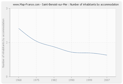 Saint-Benoist-sur-Mer : Number of inhabitants by accommodation