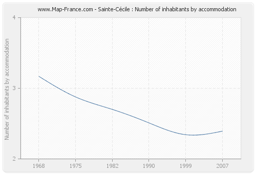 Sainte-Cécile : Number of inhabitants by accommodation