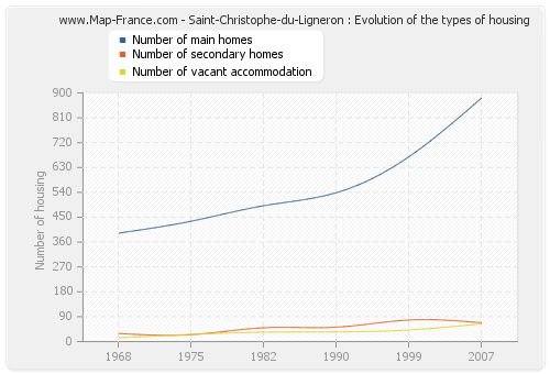 Saint-Christophe-du-Ligneron : Evolution of the types of housing