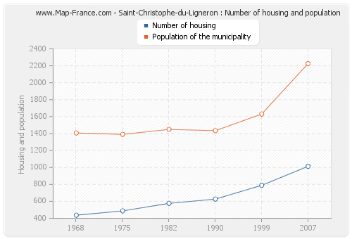 Saint-Christophe-du-Ligneron : Number of housing and population