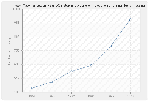 Saint-Christophe-du-Ligneron : Evolution of the number of housing
