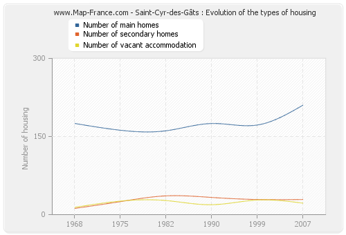 Saint-Cyr-des-Gâts : Evolution of the types of housing