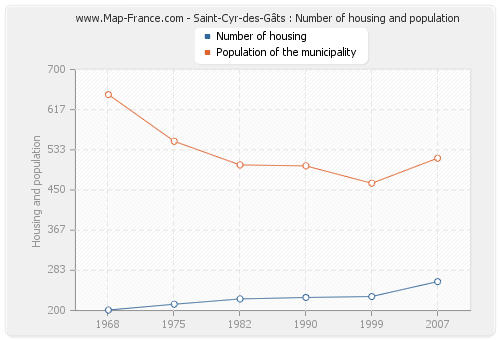 Saint-Cyr-des-Gâts : Number of housing and population