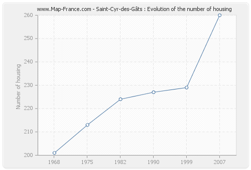 Saint-Cyr-des-Gâts : Evolution of the number of housing