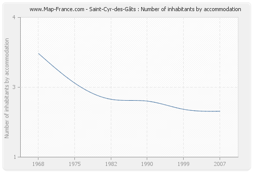 Saint-Cyr-des-Gâts : Number of inhabitants by accommodation