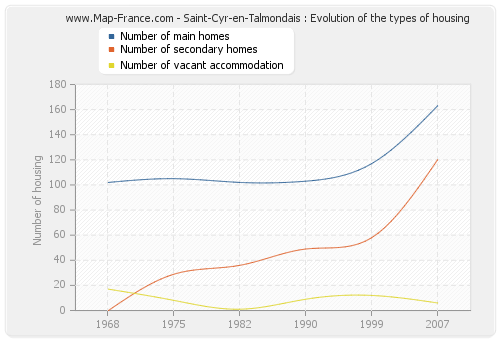 Saint-Cyr-en-Talmondais : Evolution of the types of housing