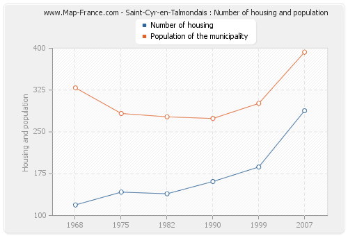 Saint-Cyr-en-Talmondais : Number of housing and population