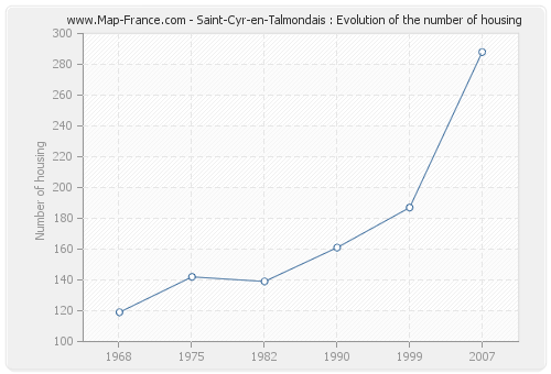 Saint-Cyr-en-Talmondais : Evolution of the number of housing