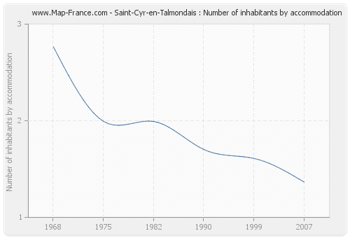 Saint-Cyr-en-Talmondais : Number of inhabitants by accommodation