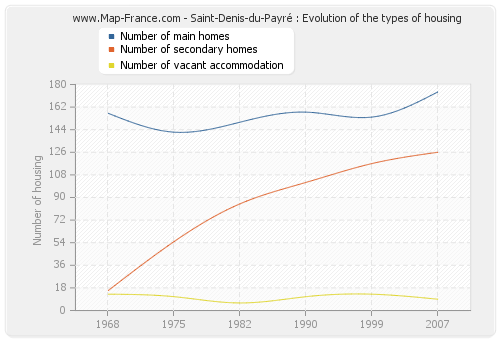 Saint-Denis-du-Payré : Evolution of the types of housing
