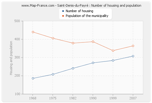 Saint-Denis-du-Payré : Number of housing and population