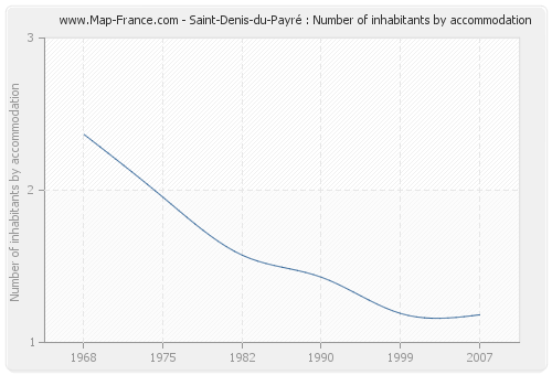 Saint-Denis-du-Payré : Number of inhabitants by accommodation