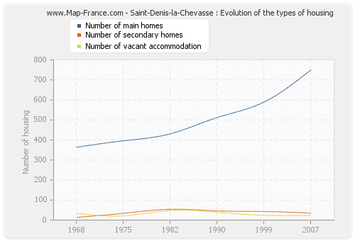 Saint-Denis-la-Chevasse : Evolution of the types of housing