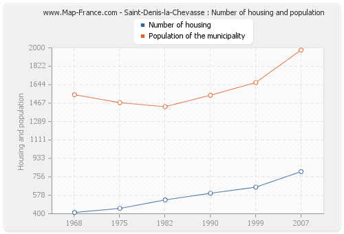 Saint-Denis-la-Chevasse : Number of housing and population