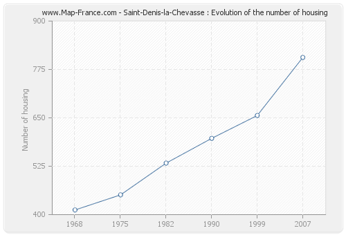 Saint-Denis-la-Chevasse : Evolution of the number of housing