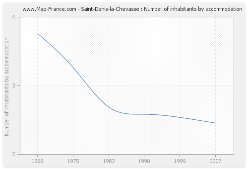 Saint-Denis-la-Chevasse : Number of inhabitants by accommodation