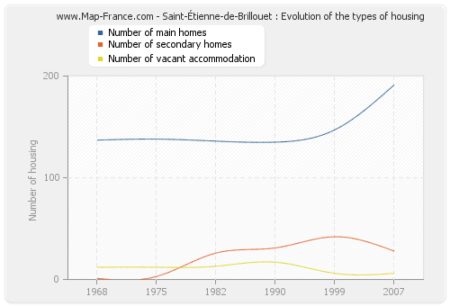 Saint-Étienne-de-Brillouet : Evolution of the types of housing