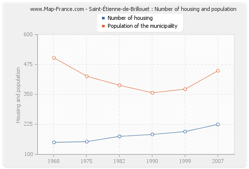 Saint-Étienne-de-Brillouet : Number of housing and population