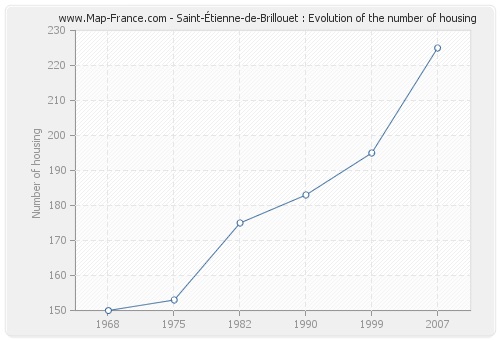 Saint-Étienne-de-Brillouet : Evolution of the number of housing