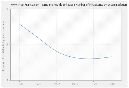 Saint-Étienne-de-Brillouet : Number of inhabitants by accommodation